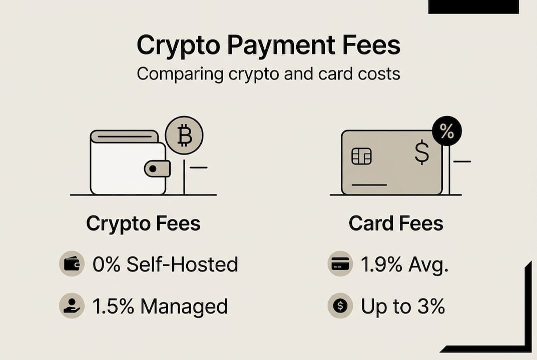 Infographic showing crypto and card fees comparison