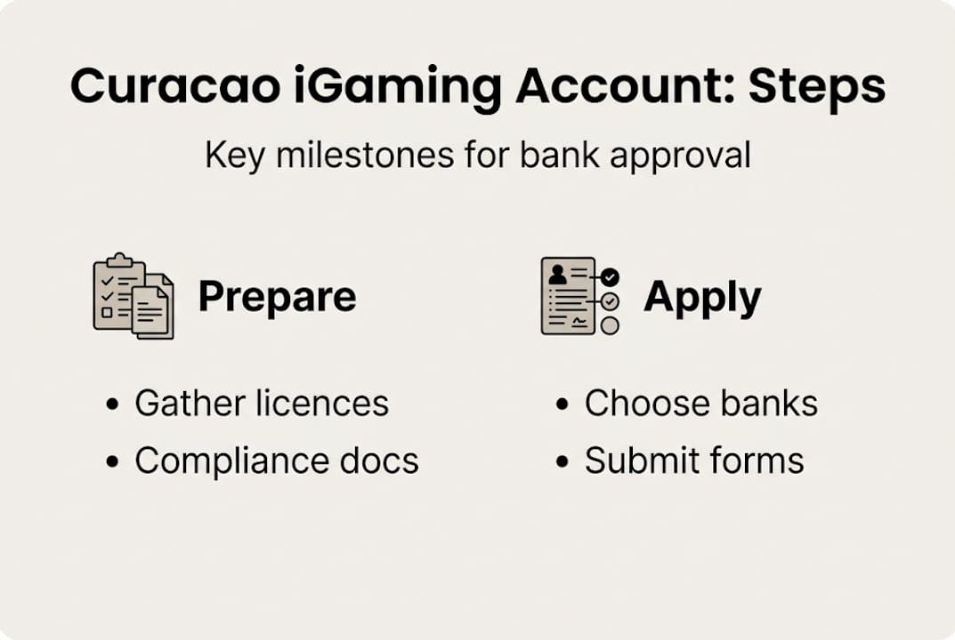 Infographic of key steps to open iGaming account