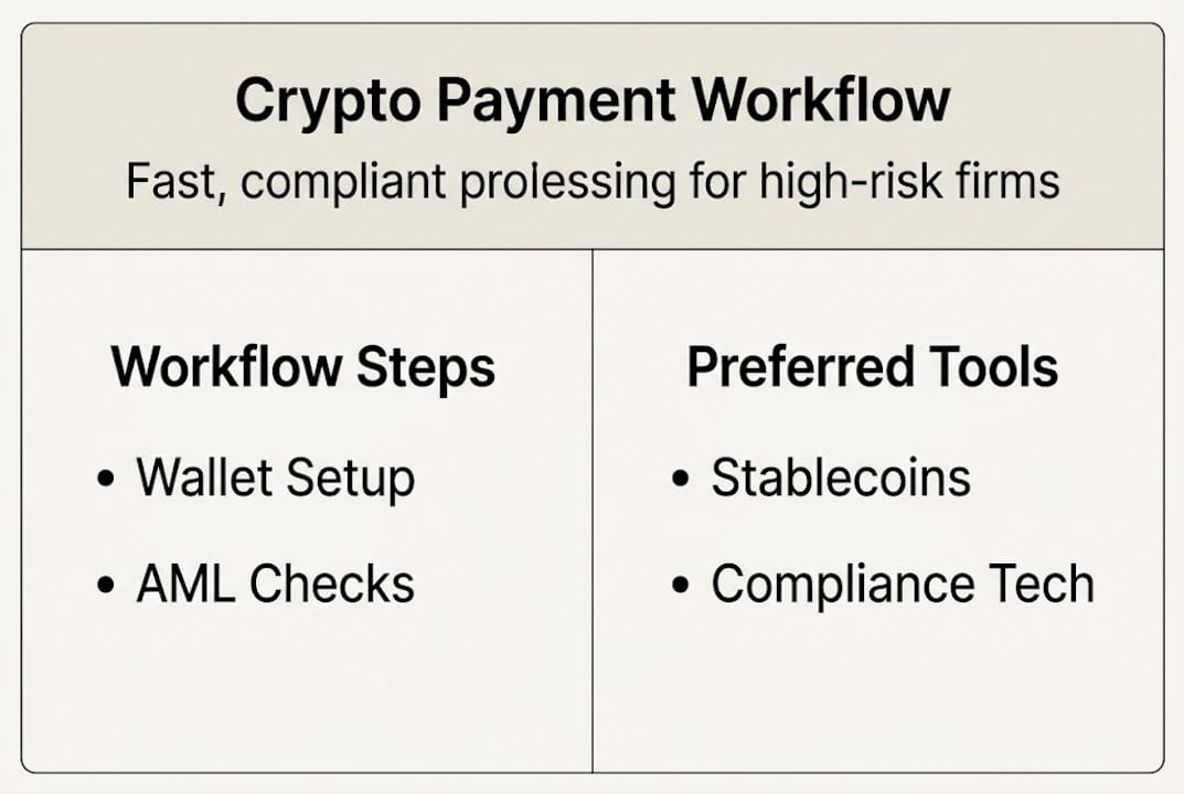Infographic outlines crypto payment workflow steps