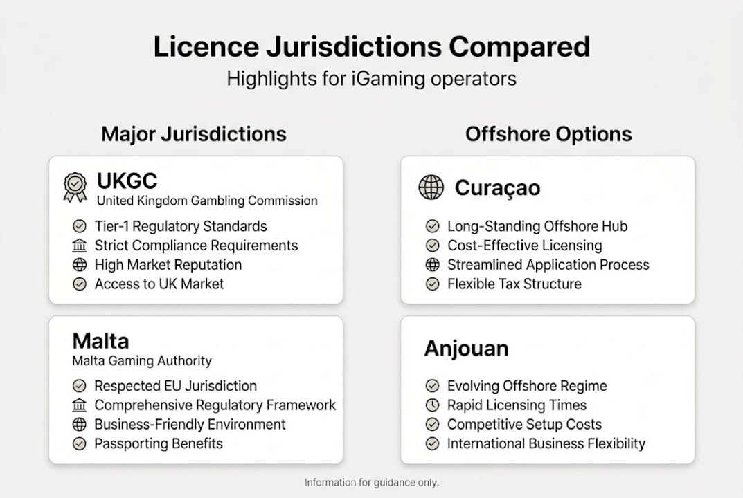 Infographic comparing iGaming jurisdictions