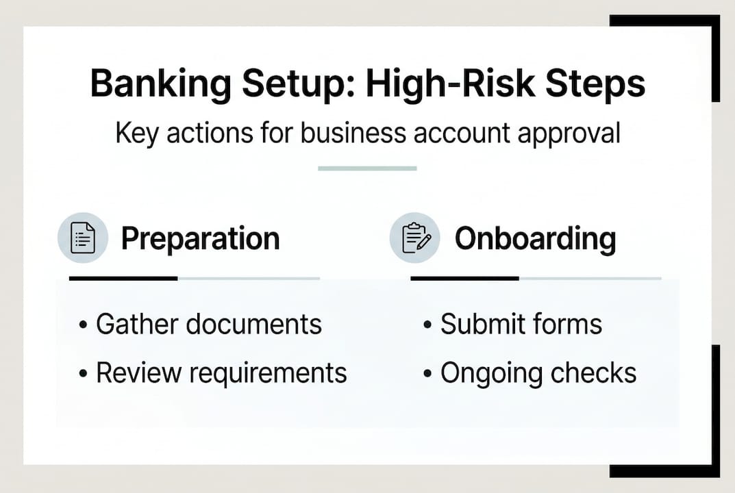 Infographic of banking setup workflow steps