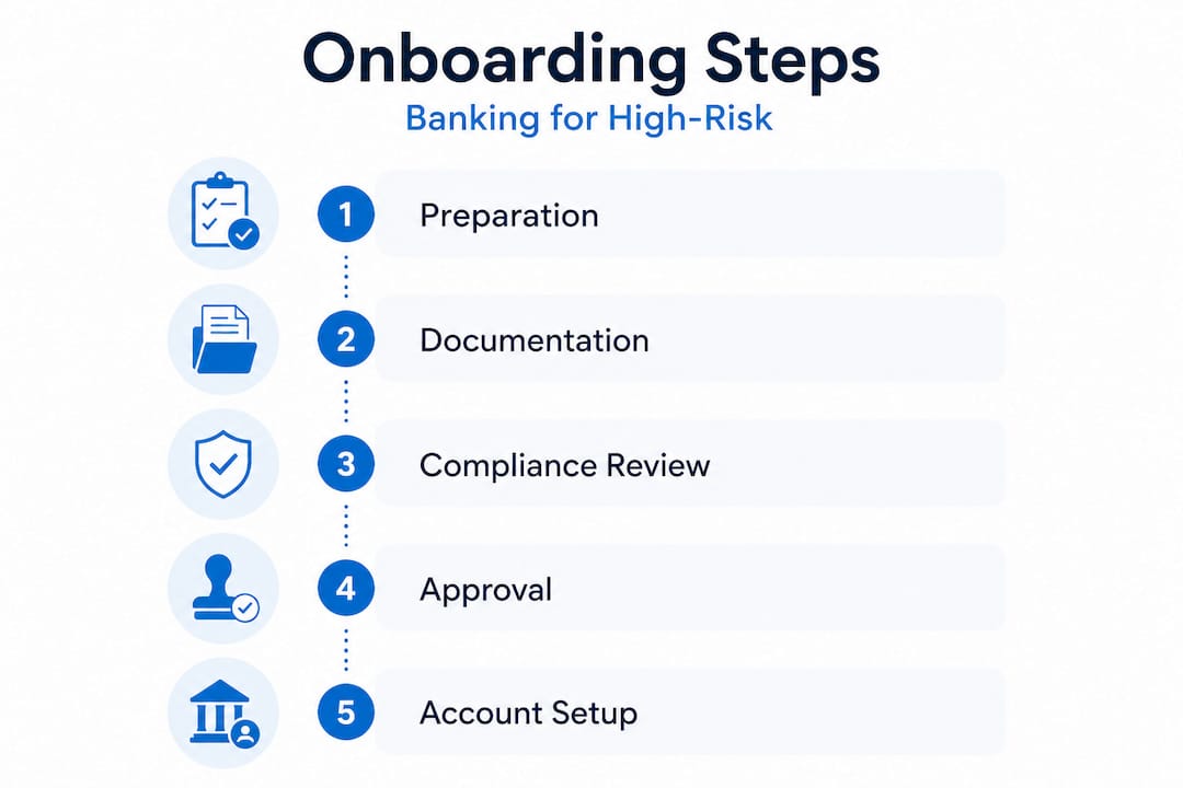 Five-step onboarding process for high-risk banking