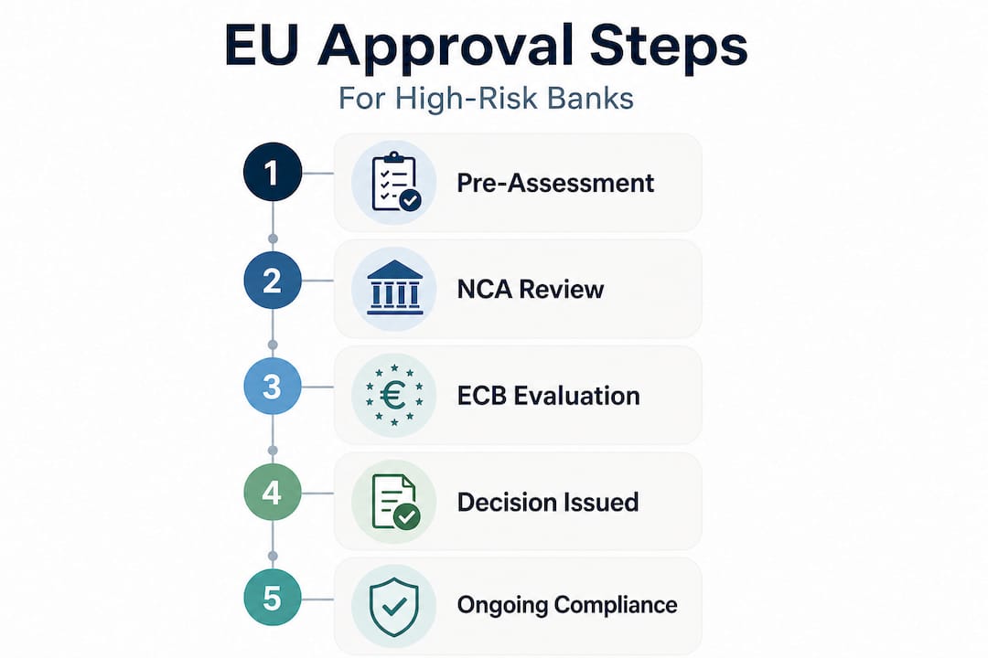 Infographic showing high-risk EU bank approval process steps