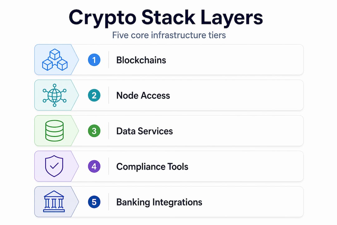 Infographic showing five layers of crypto infrastructure stack