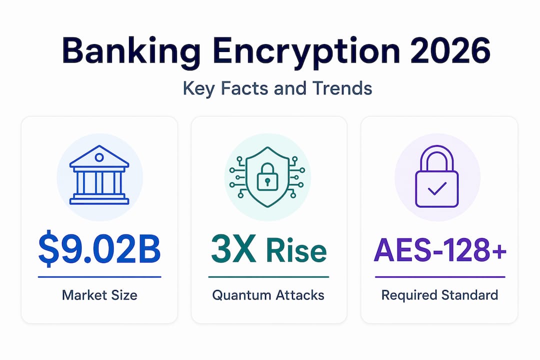Infographic highlighting key 2026 banking encryption stats