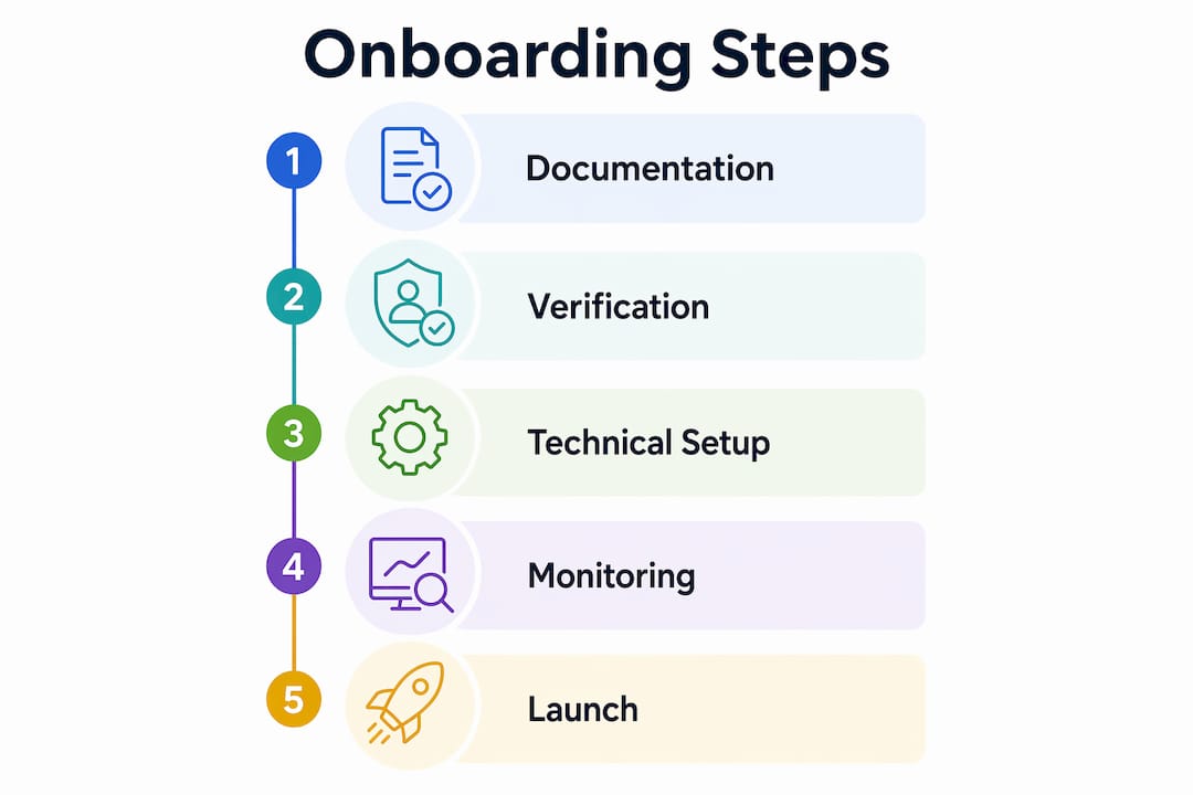 Infographic showing crypto payments onboarding steps