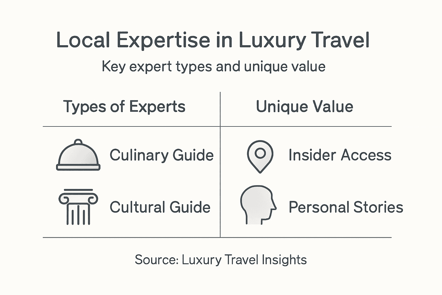 Infographic showing local expert types and value
