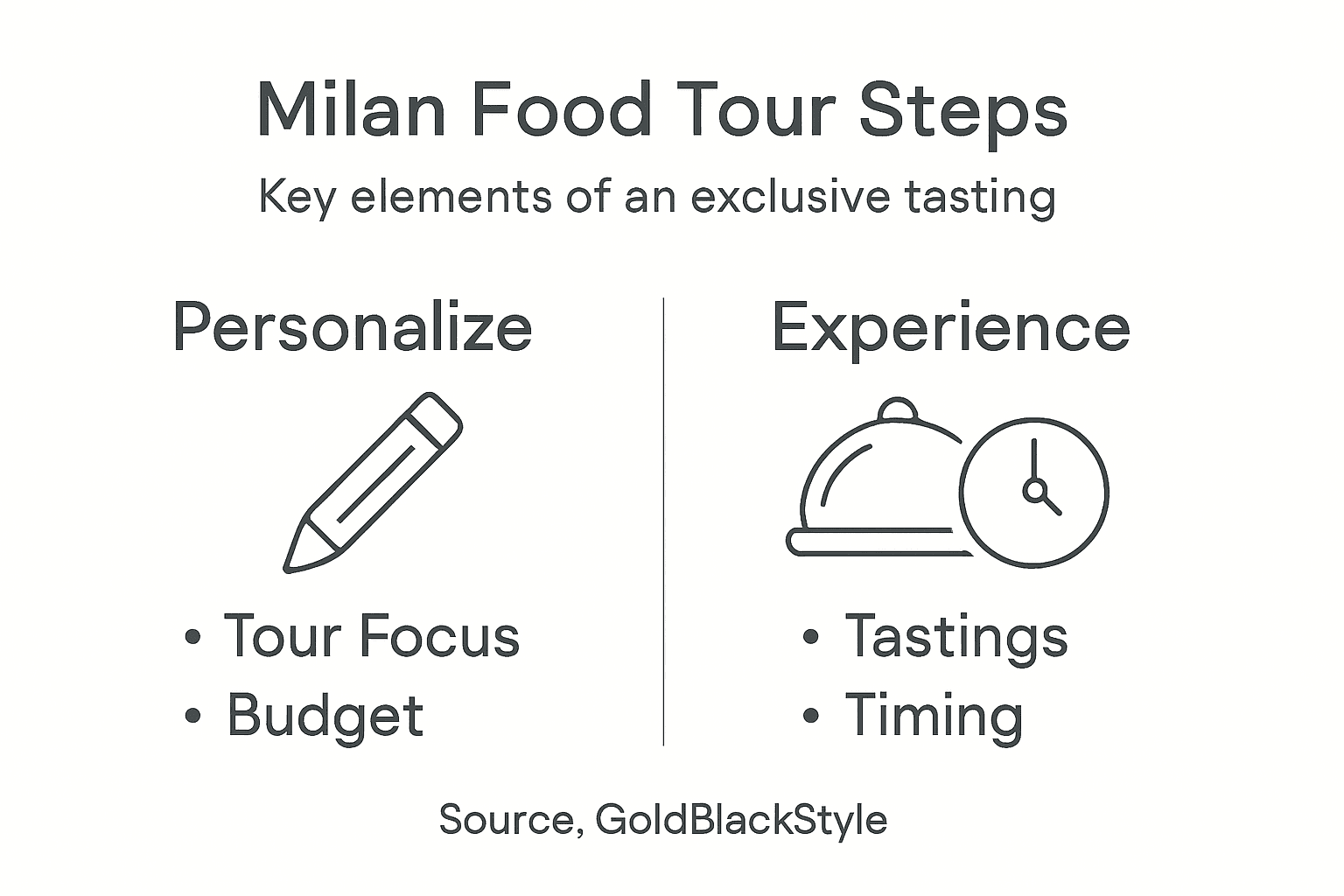 Infographic showing Milan food tour key steps