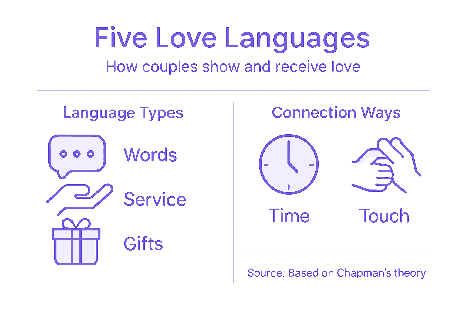 Infographic summarizing five love languages