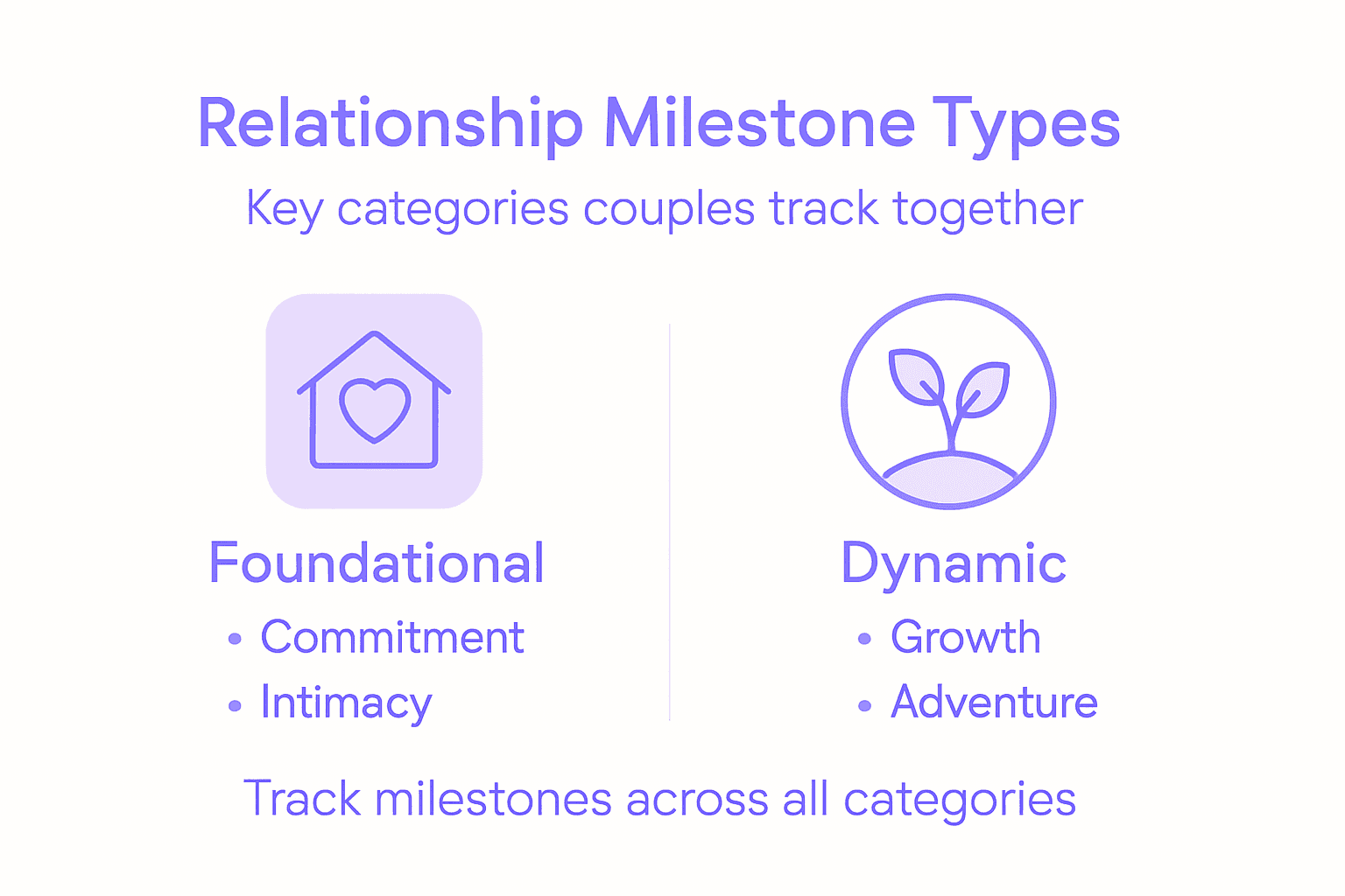 Infographic shows milestone types for couples