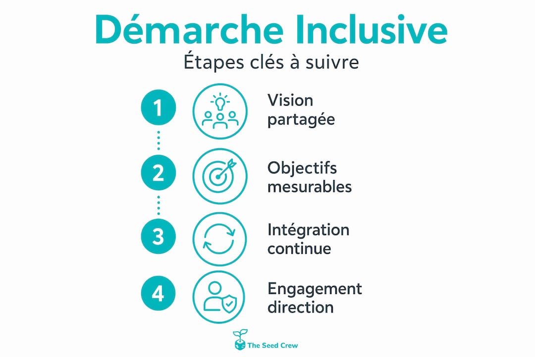 Infographie : les grandes étapes pour instaurer une culture inclusive