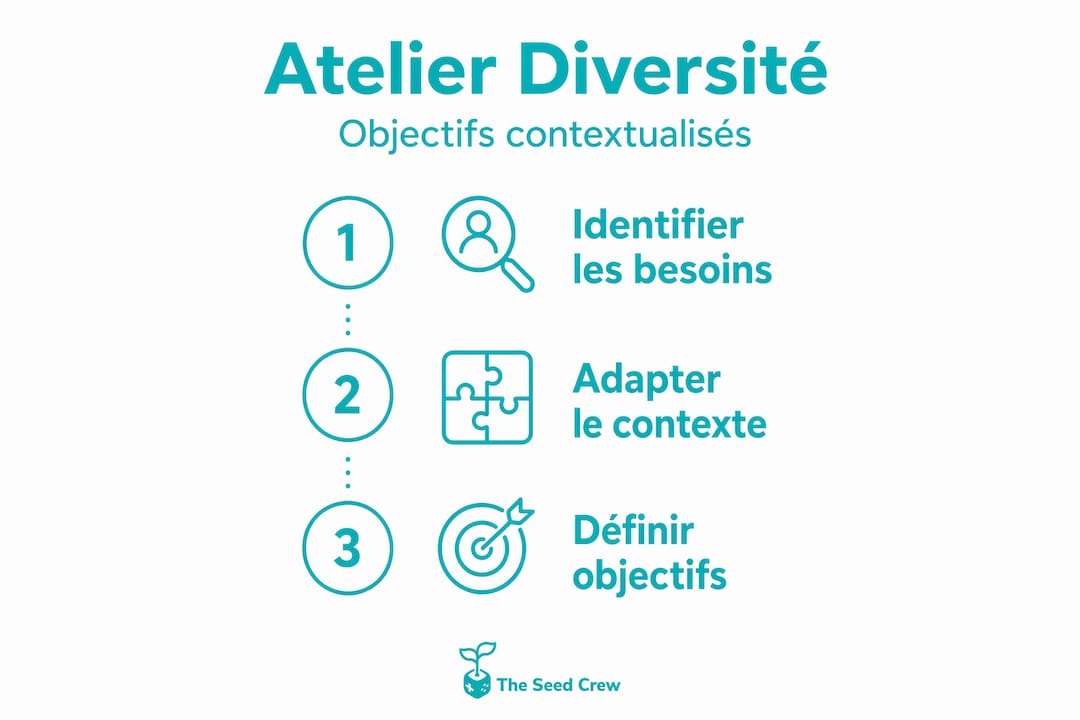 Visuel sur les objectifs adaptés à l’atelier diversité