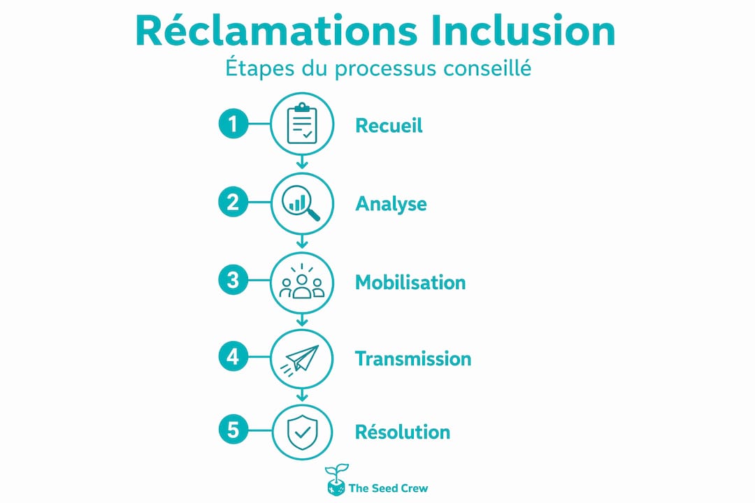 Infographie : les démarches pour déposer une réclamation concernant l’inclusion