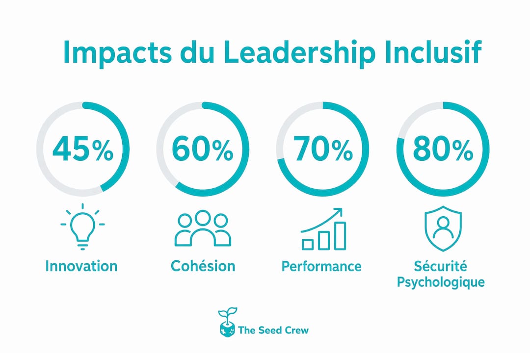 Infographie illustrant les principaux bénéfices d’un leadership inclusif