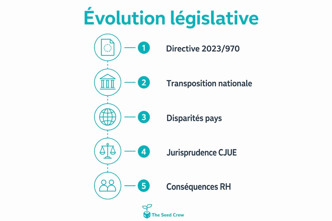 Visuel retraçant les grandes étapes de l’évolution des lois européennes en matière de lutte contre la discrimination.