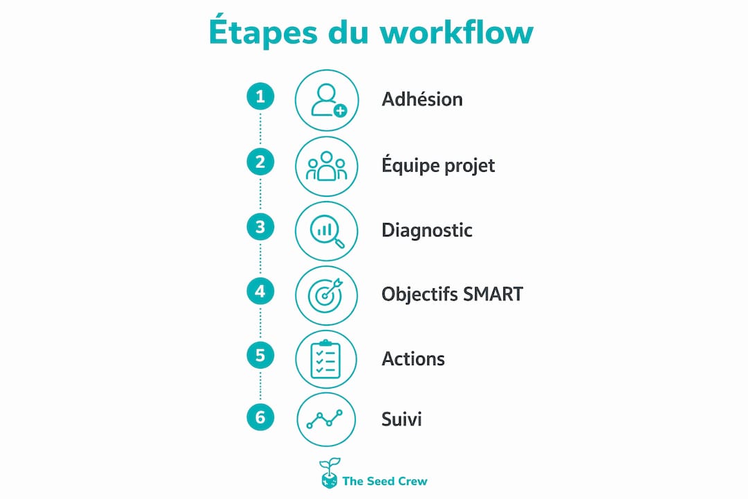 Infographie : les grandes étapes d’un processus en faveur de la diversité