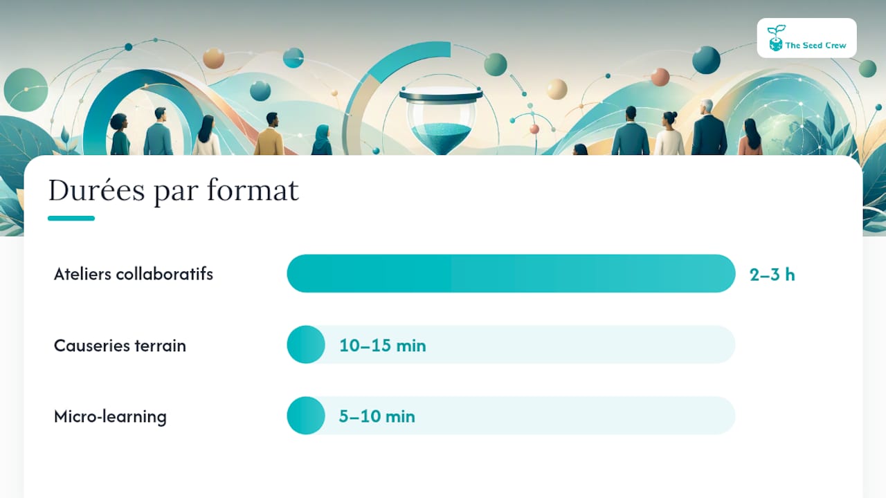 Quels formats pédagogiques choisir selon votre objectif ? — overview diagram