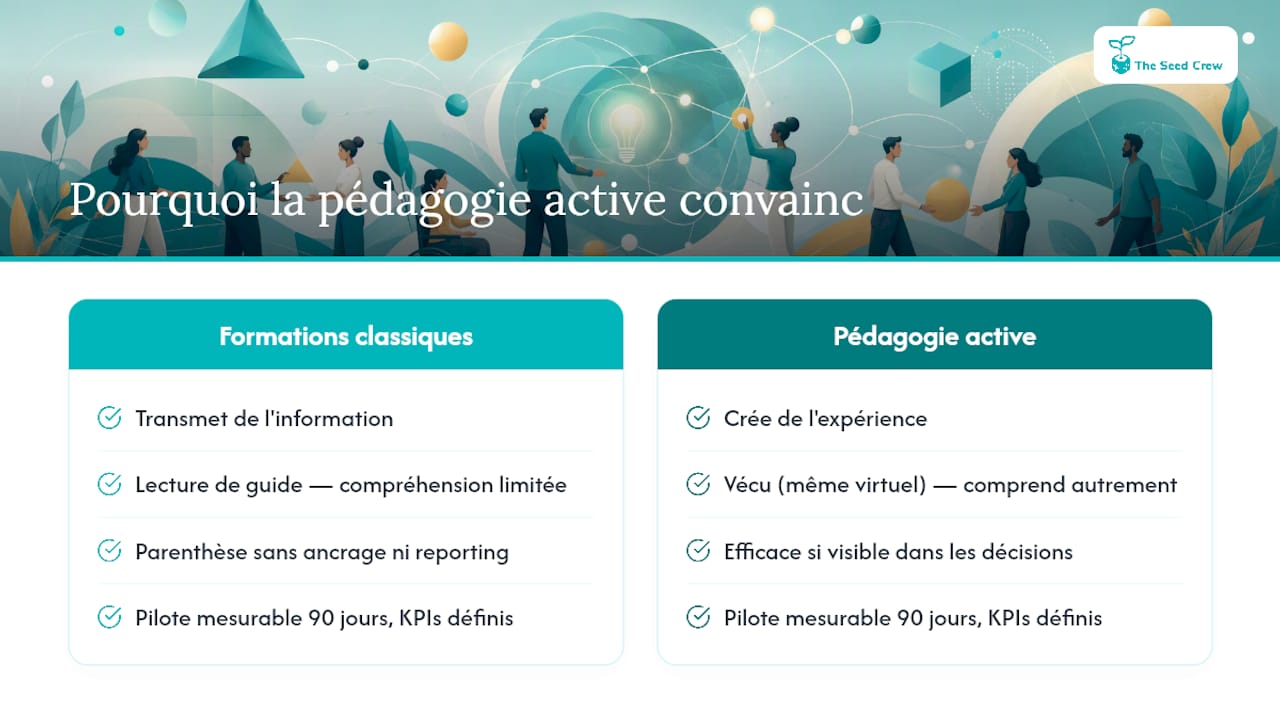 Pourquoi la pédagogie active convainc là où les formations classiques échouent — overview diagram
