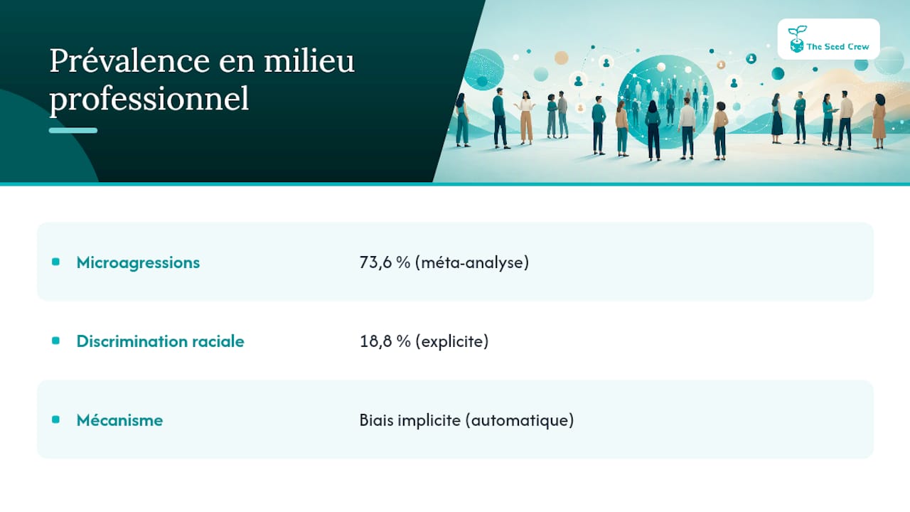 Comparaison de la fréquence des microagressions et des discriminations