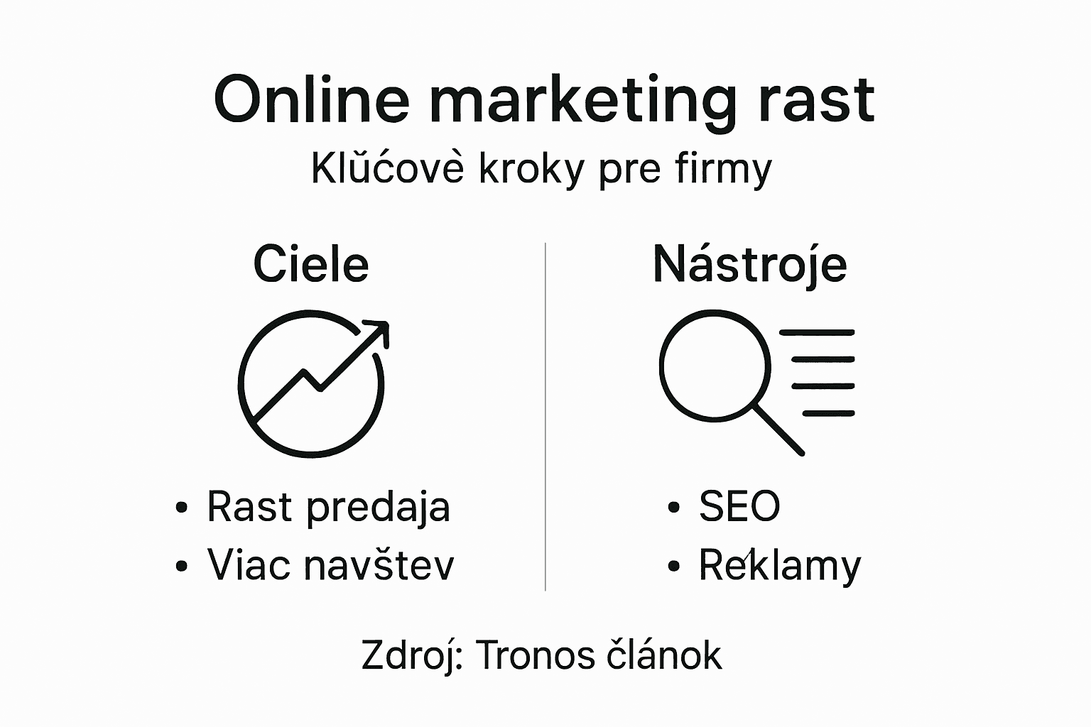 Prehľadná infografika v minimalistickom štýle prináša základné princípy online marketingu.