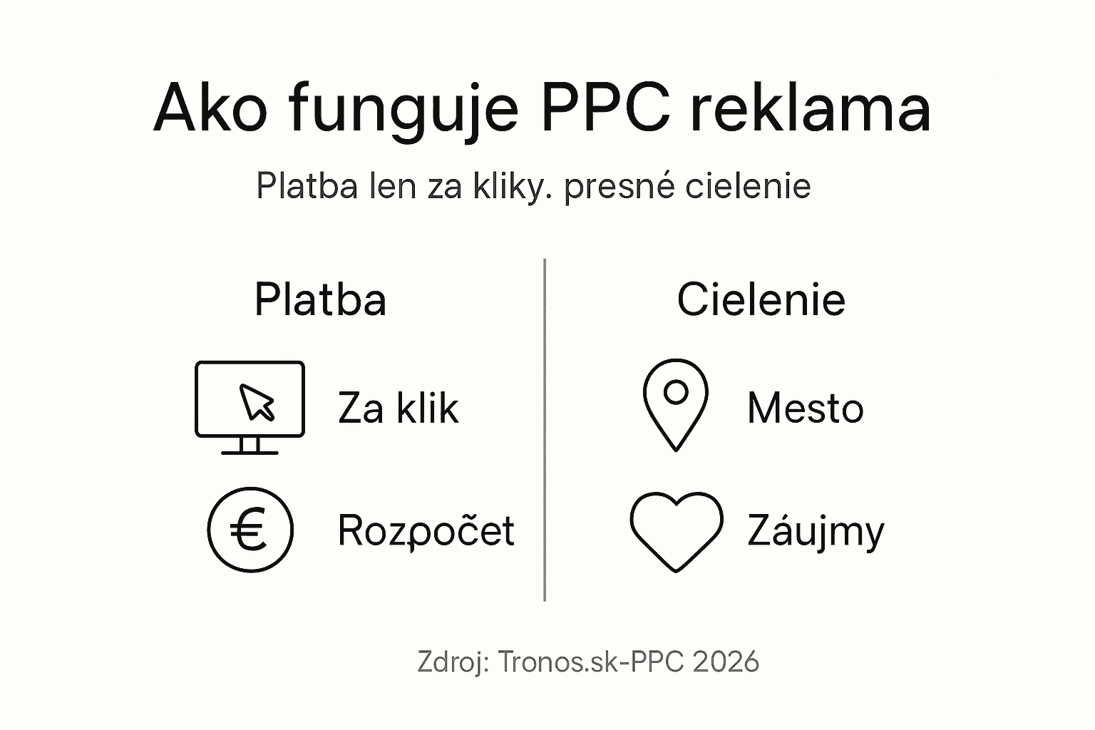 Na tejto infografike nájdete prehľad najdôležitejších súčastí PPC reklamy.