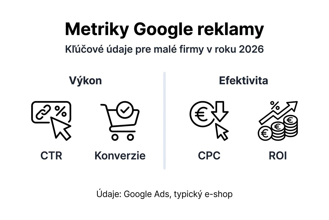 Prehľad kľúčových metrík Google reklám, ktoré by mali poznať malé a stredné firmy (MSP) – prehľadne vo forme infografiky.