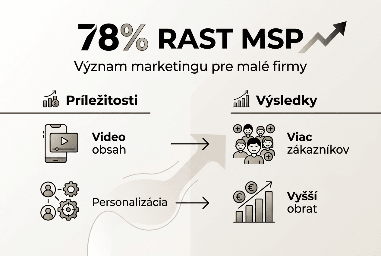 Infografika: vývoj malých a stredných podnikov a aktuálne trendy v marketingu