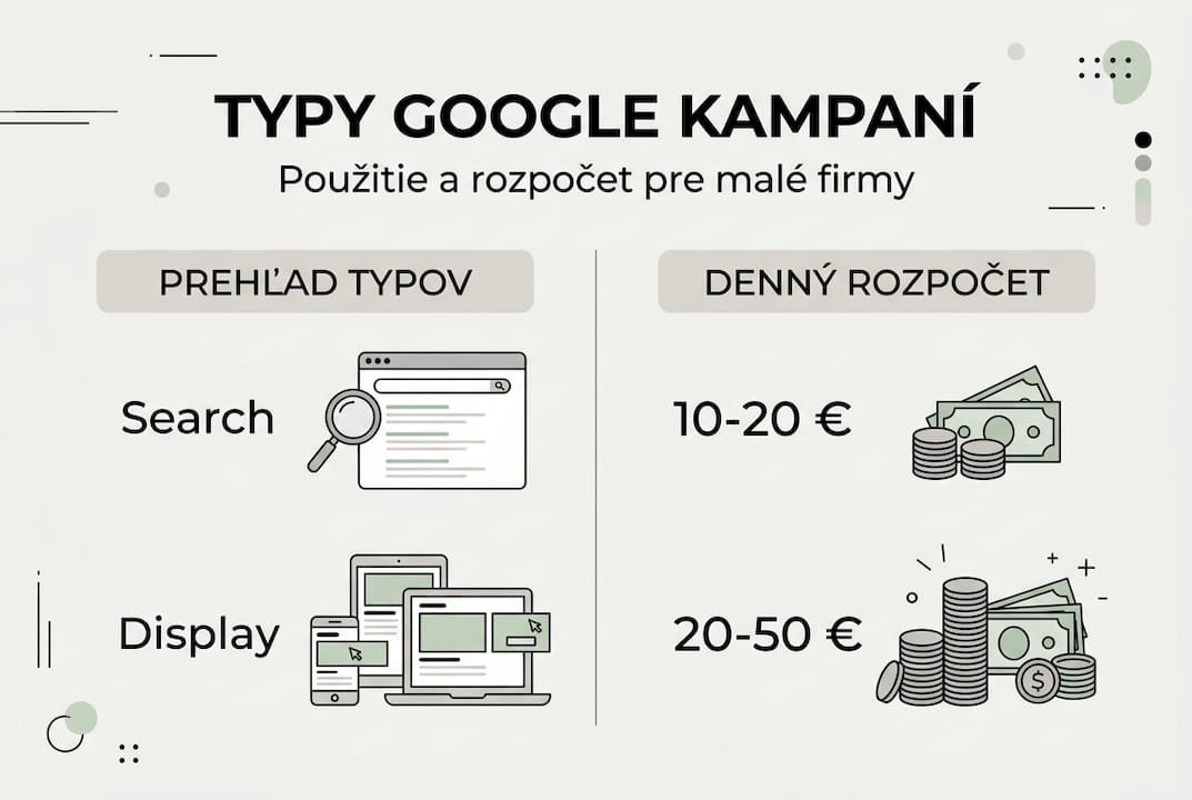 Prehľadné grafické znázornenie druhov Google reklám a odporúčaných rozpočtov