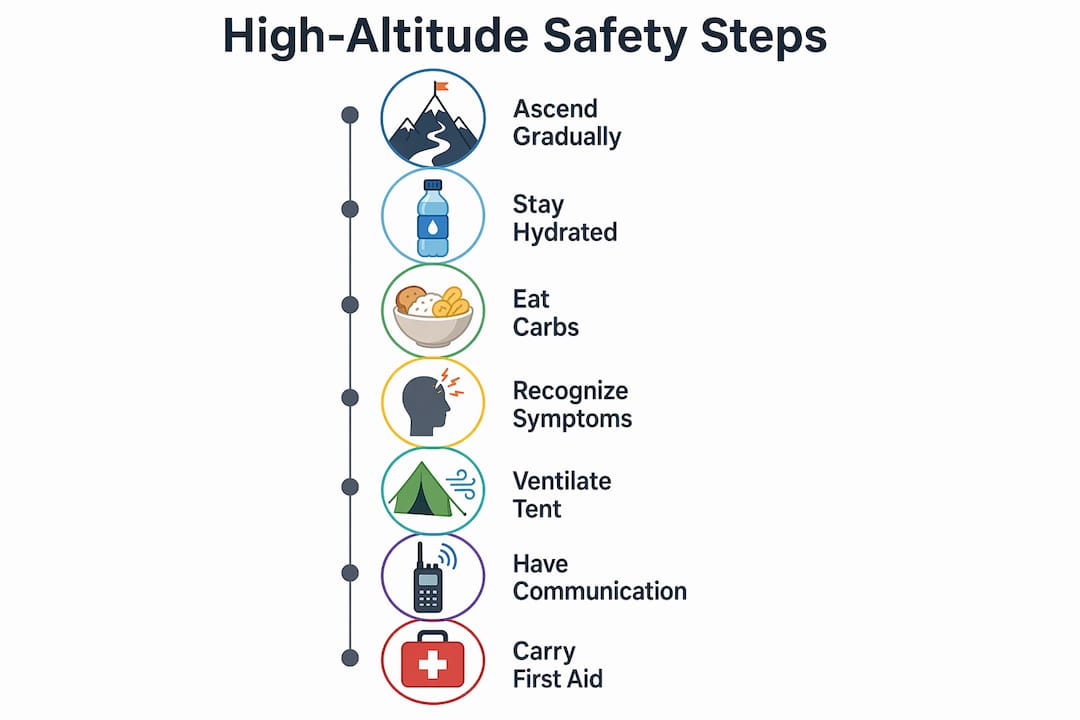 Infographic depicting steps for safe high-altitude camping