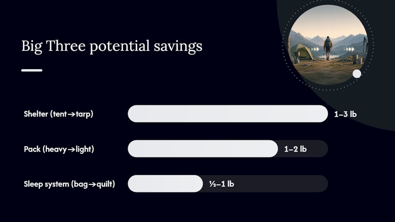 Why the Big Three Deserve Your Attention First — overview diagram