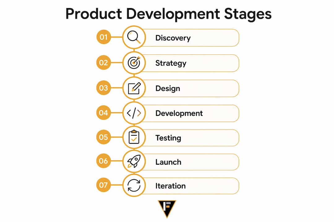 Infographic of seven product development stages