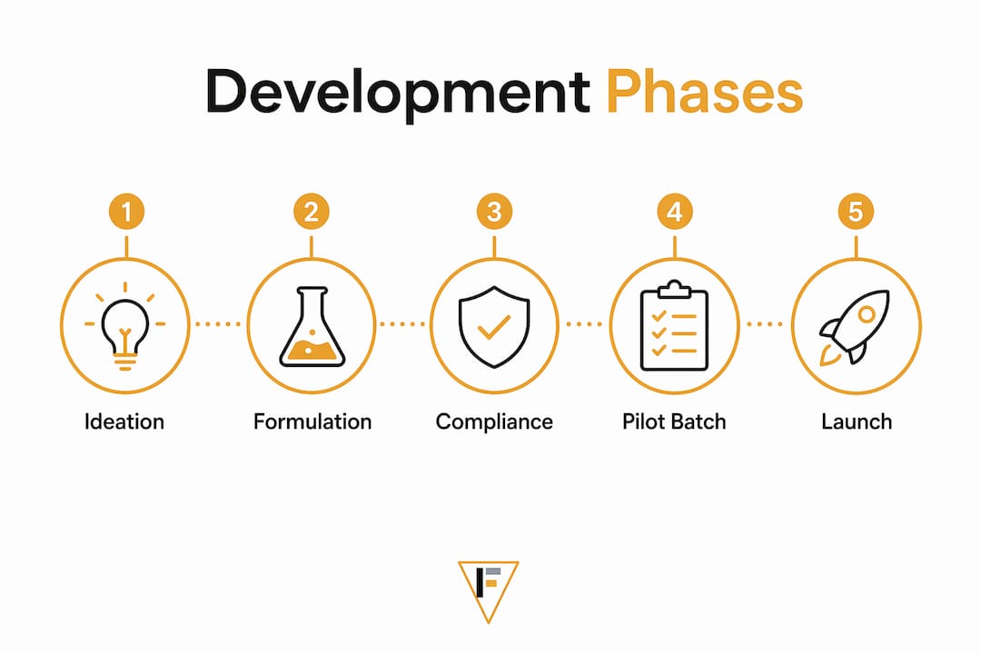 Infographic illustrating product development phases for supplement brands