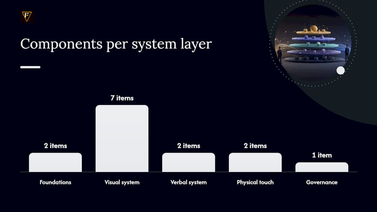 What are the core components every brand identity system must include? — overview diagram