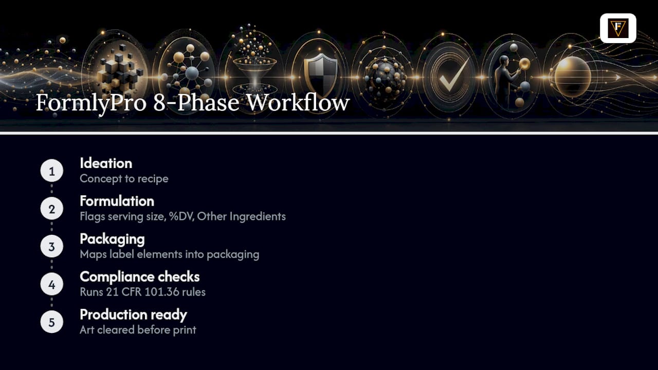 How FormlyPro Builds 21 CFR 101.36 Checks Into the Workflow — overview diagram