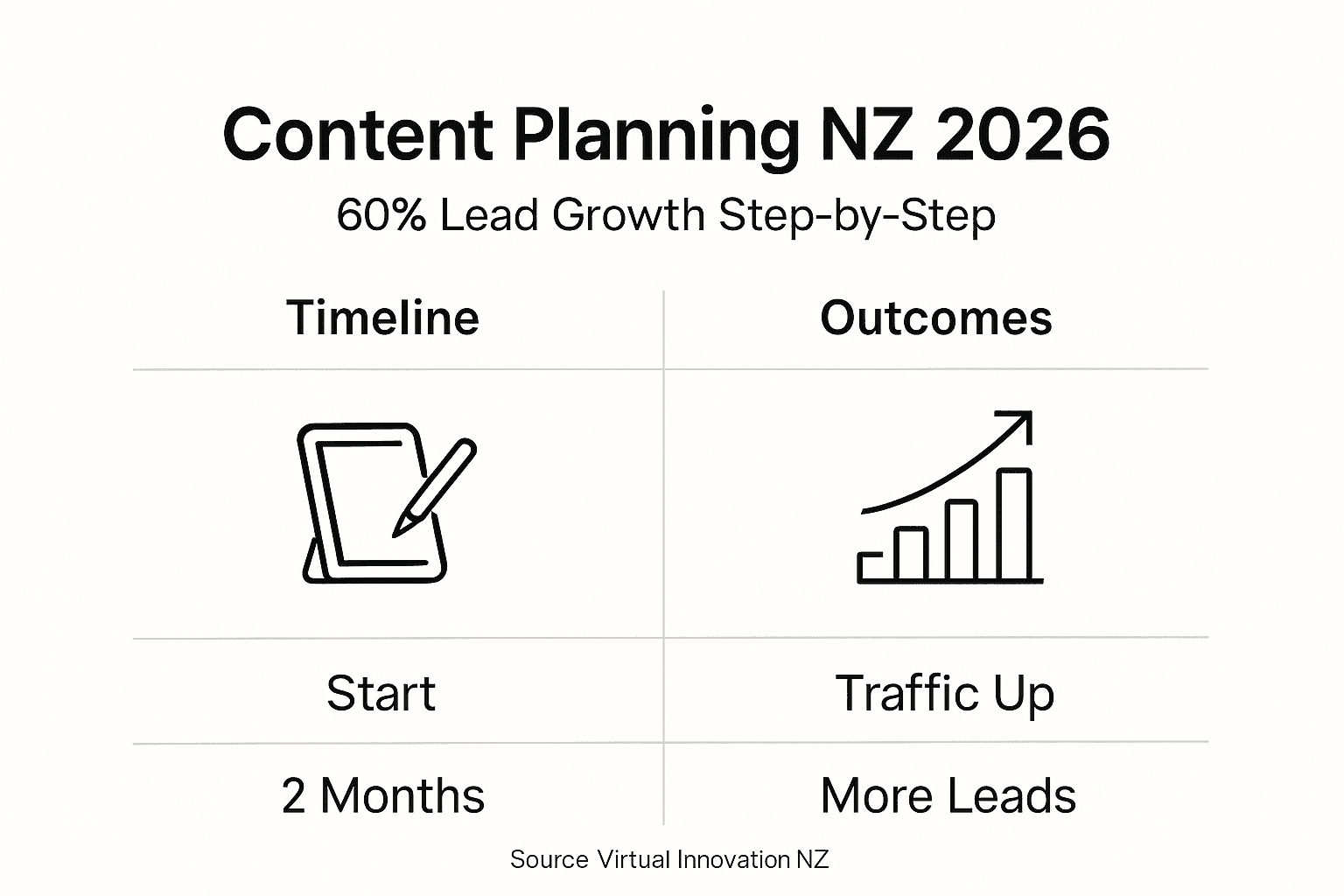 Website Content Planning NZ 2026: 60% Boost in Lead Growth 2 Web Design Image Infographic showing NZ content planning milestones