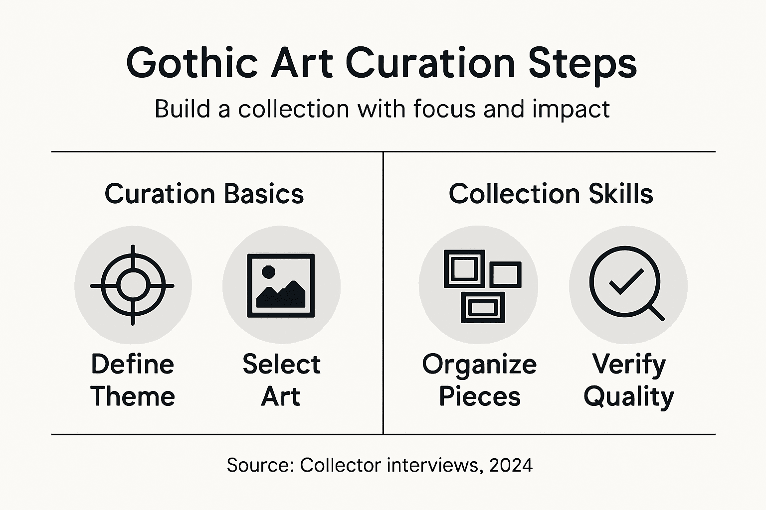 Infographic showing gothic art curation process