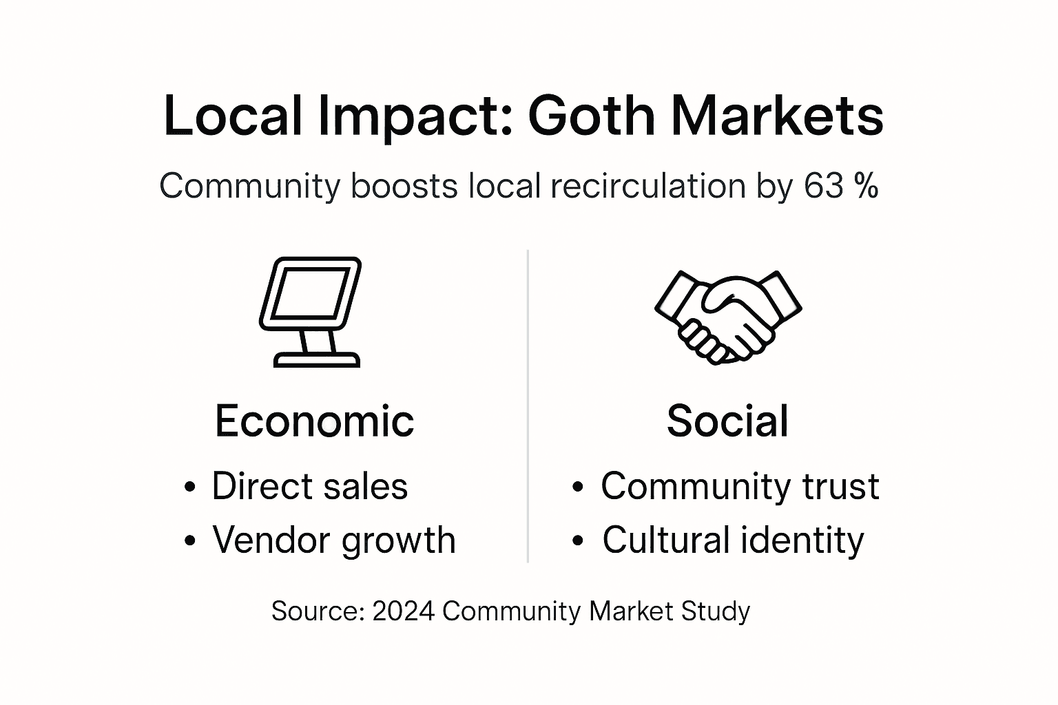 Infographic showing goth markets local community impact