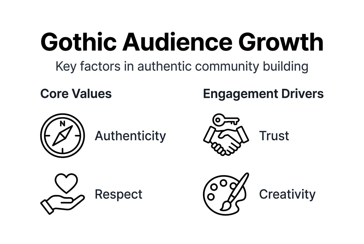Infographic showing gothic engagement essentials