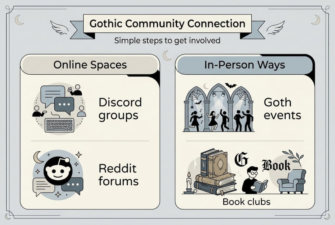Infographic on joining gothic community steps