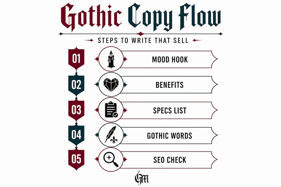 Infographic showing gothic description writing steps