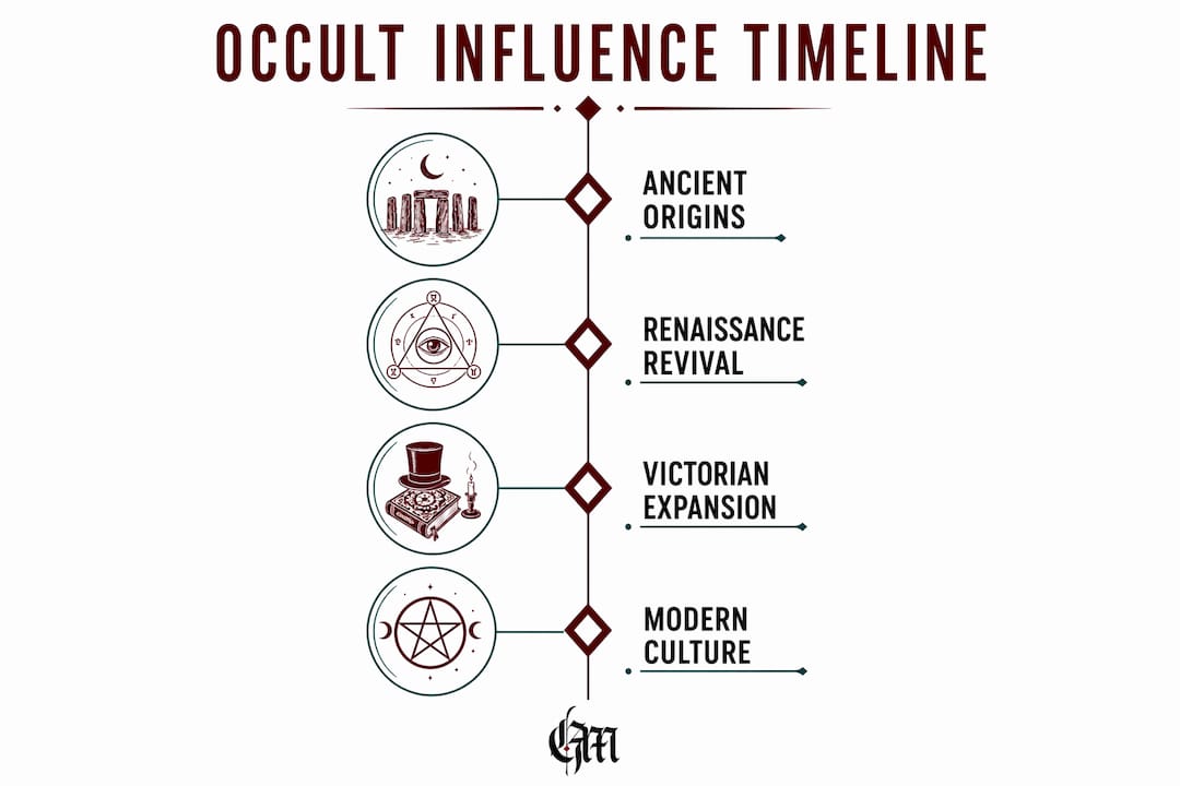 Infographic illustrating the timeline of occult influence