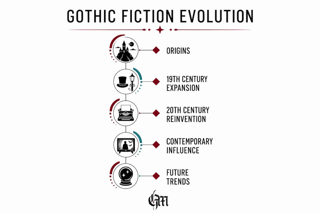 Infographic depicting stages of Gothic fiction evolution