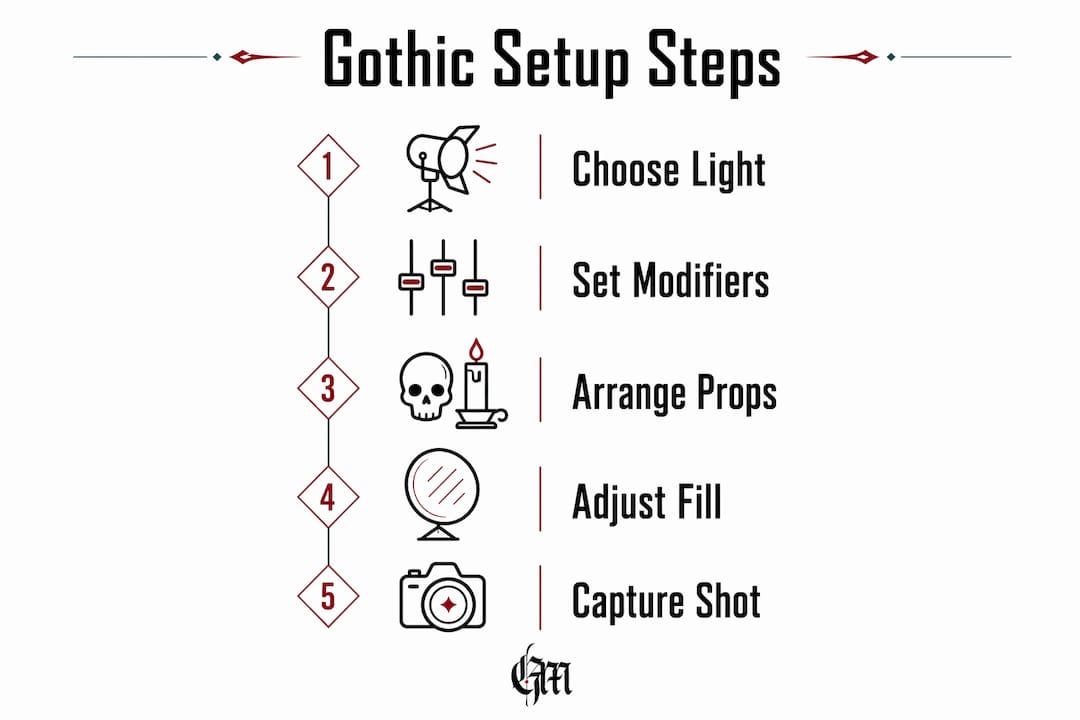 Infographic of gothic photography setup steps