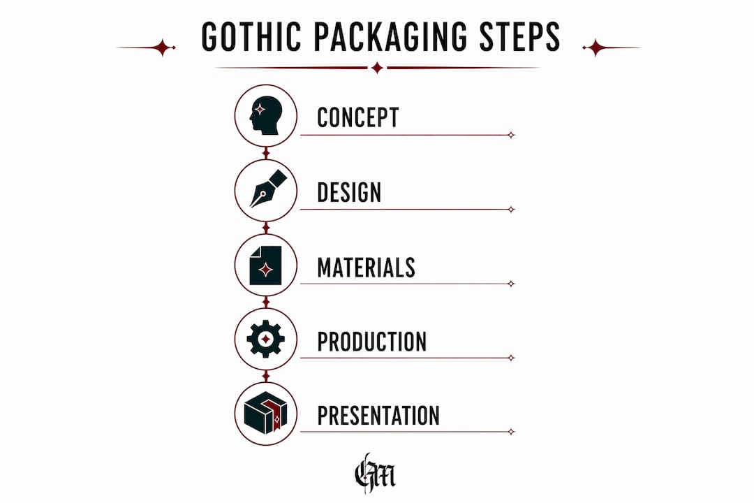Infographic showing gothic packaging process steps