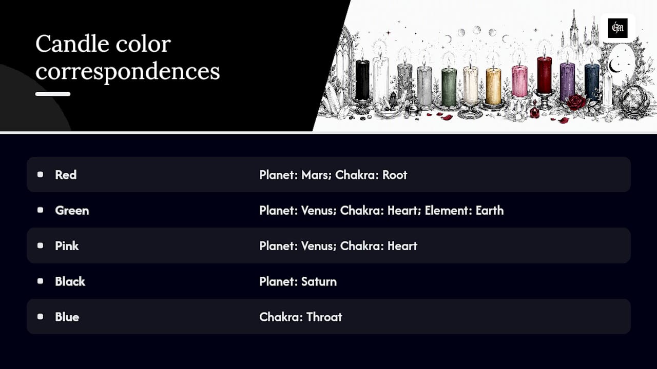 Diagram of candle colors matched to elements, planets, and chakras