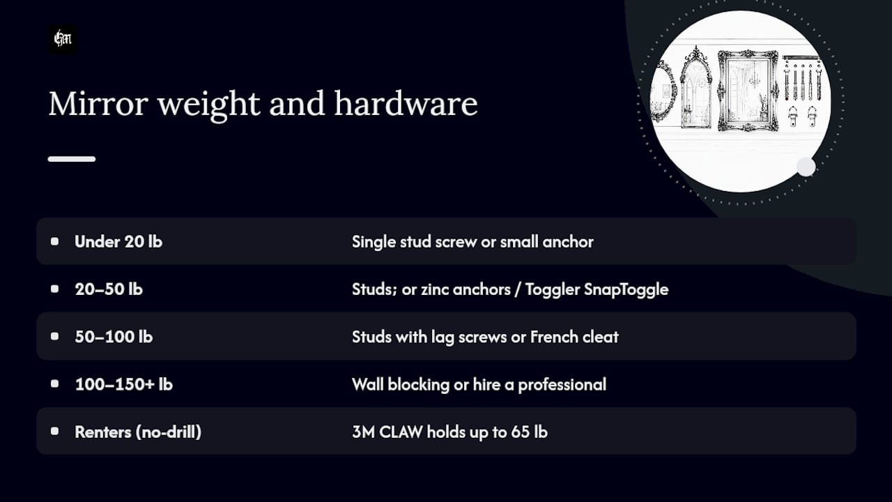 Which Hanging Method Matches Your Mirror's Weight and Wall? — overview diagram