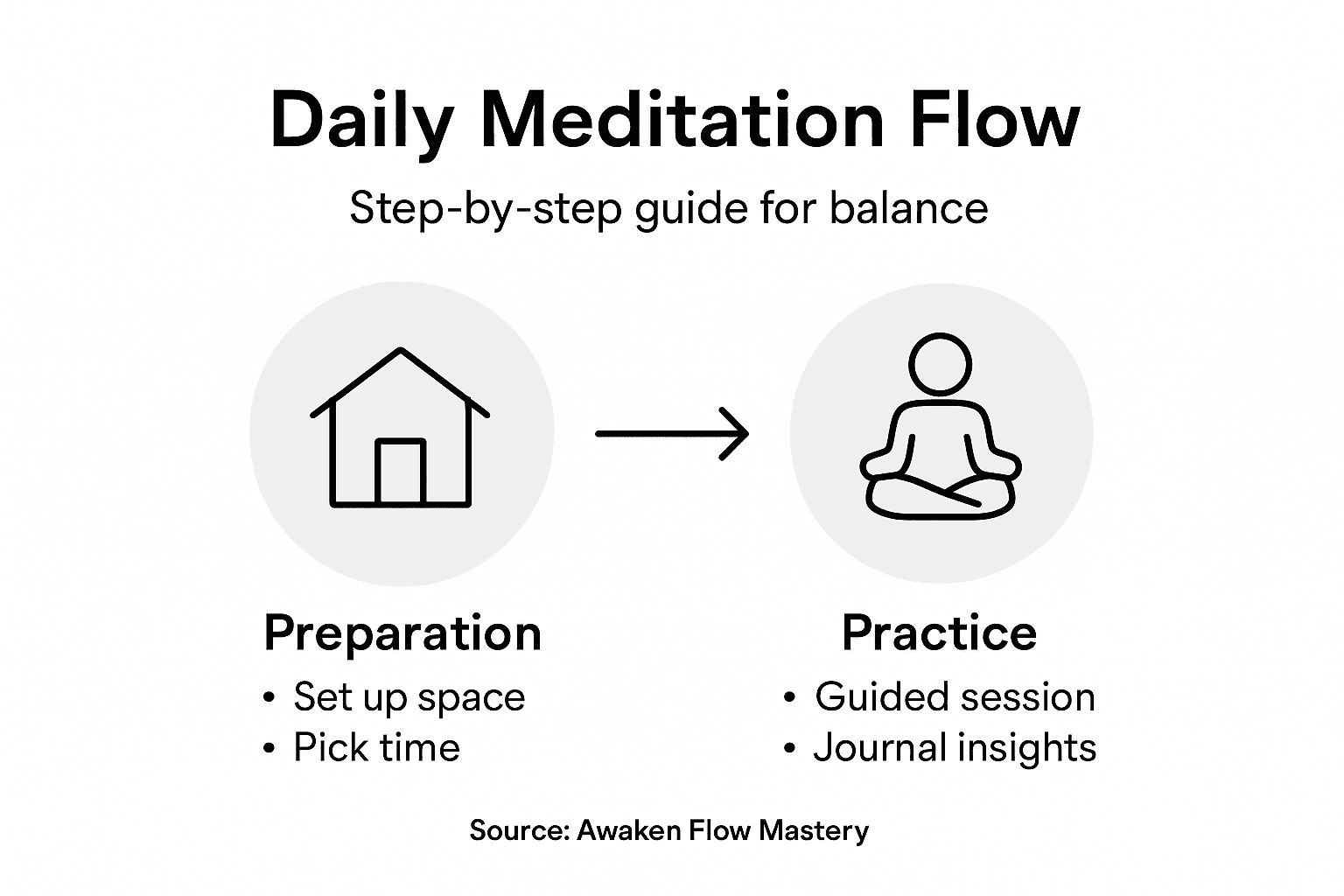 Infographic shows daily meditation routine steps