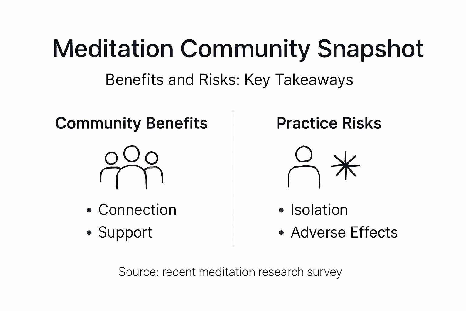 Infographic about community meditation benefits and risks
