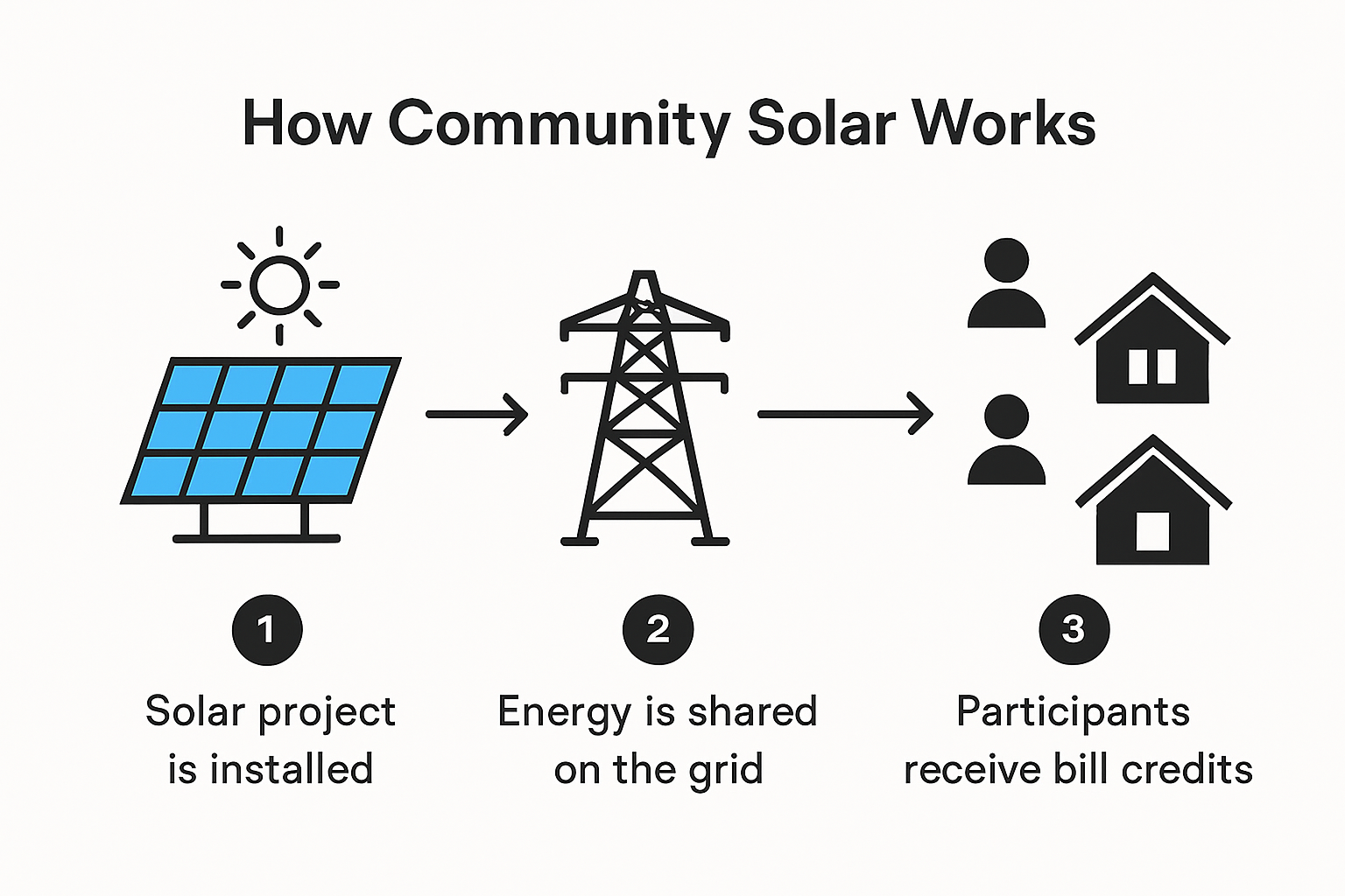 Diagram explaining community solar project process and benefits