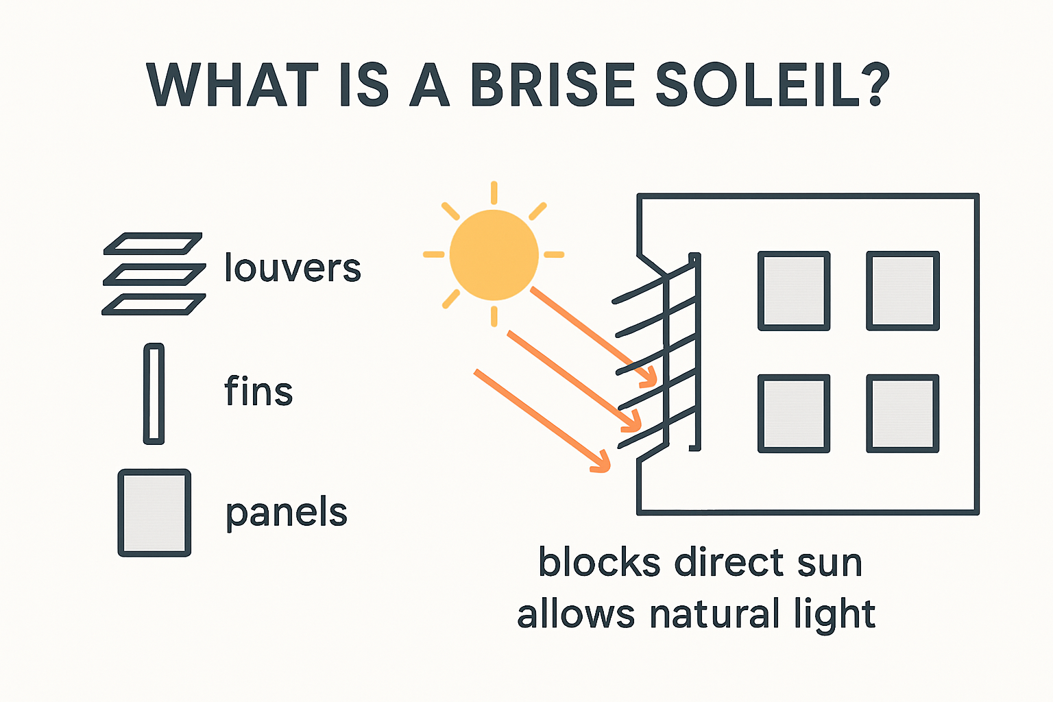 Infographic showing what a brise soleil is and how it works